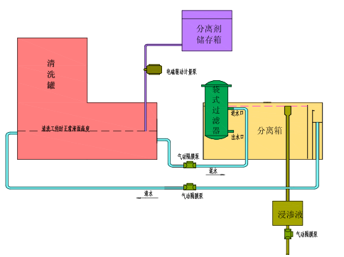 全自動回收型浸滲設備回收系統示意圖.png